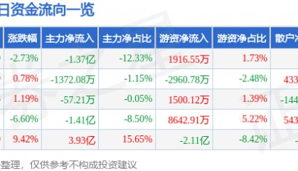 科泰电源（300153）10月9日主力资金净卖出1.37亿元
