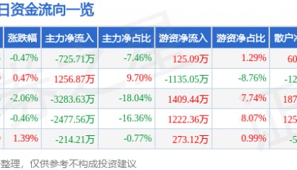 股票行情快报：五洲交通（600368）8月29日主力资金净卖出725.71万元