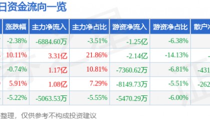 美邦服饰(002269)9月15日主力资金净卖出6884.60万元