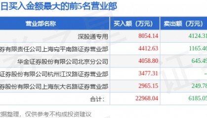 9月15日美邦服饰(002269)龙虎榜数据:游资炒股养家上榜