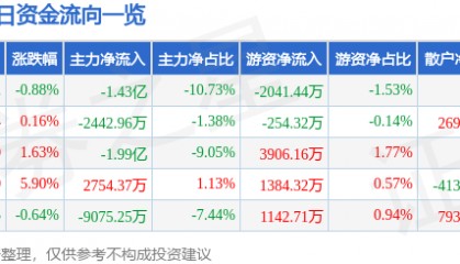 股票行情快报:厦门钨业(600549)7月29日主力资金净卖出1.43亿元