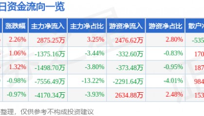 股票行情快报:中京电子(002579)8月6日主力资金净买入2875.25万元