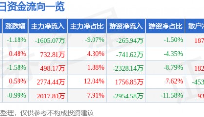 股票行情快报：中国重汽（000951）9月22日主力资金净卖出1605.07万元