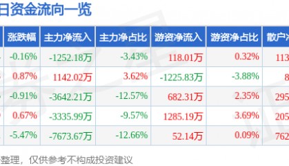 股票行情快报：汉王科技（002362）8月14日主力资金净卖出1252.18万元