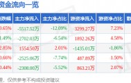 股票行情快报：蒙草生态（300355）8月25日主力资金净卖出5517.52万元