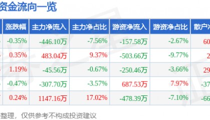 股票行情快报:徐家汇(002561)7月9日主力资金净卖出446.10万元