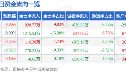股票行情快报:农发种业(600313)7月1日主力资金净买入920.77万元