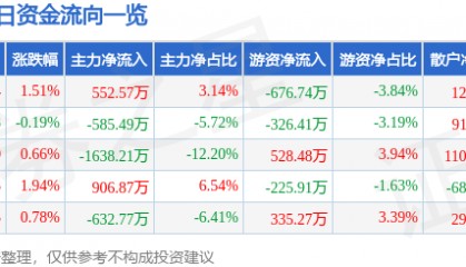 股票行情快报:氯碱化工(600618)8月25日主力资金净买入552.57万元