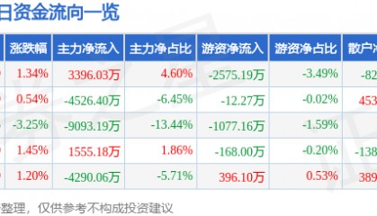 股票行情快报:奋达科技(002681)9月11日主力资金净买入3396.03万元