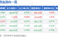 股票行情快报：蒙草生态（300355）9月9日主力资金净卖出960.87万元