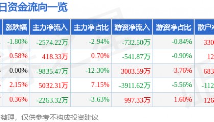 股票行情快报:启明星辰(002439)8月27日主力资金净卖出2574.22万元