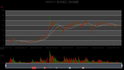东方精工:预计2025年上半年净利同比增长120%-160%