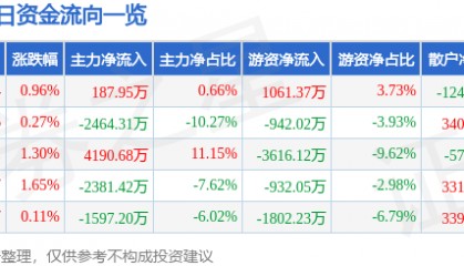 股票行情快报：中国重汽（000951）8月25日主力资金净买入187.95万元