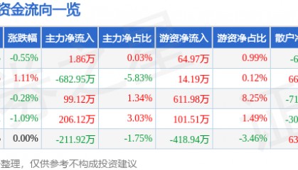 股票行情快报:宁波港(601018)4月23日主力资金净买入1.86万元