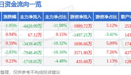 股票行情快报:中航重机(600765)8月19日主力资金净卖出4420.99万元