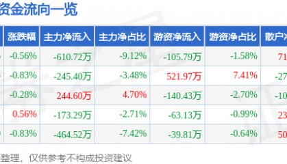股票行情快报:宁波港(601018)4月30日主力资金净卖出610.72万元