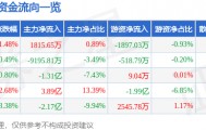 股票行情快报:盛和资源(600392)9月24日主力资金净买入1815.65万元