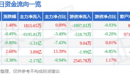 股票行情快报:盛和资源(600392)9月24日主力资金净买入1815.65万元
