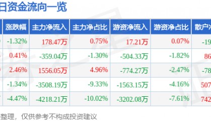 股票行情快报:中京电子(002579)9月9日主力资金净买入178.47万元
