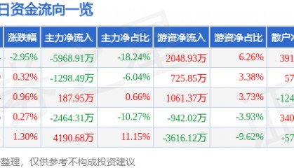 股票行情快报：中国重汽（000951）8月27日主力资金净卖出5968.91万元
