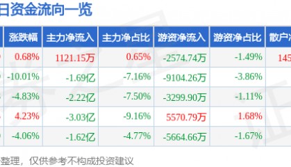 股票行情快报:中京电子(002579)7月11日主力资金净买入1121.15万元