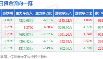 股票行情快报:中信建投(601066)9月1日主力资金净卖出7330.08万元