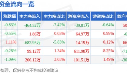 股票行情快报:宁波港(601018)4月24日主力资金净卖出464.52万元