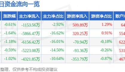 股票行情快报:奋达科技(002681)7月31日主力资金净卖出1153.56万元