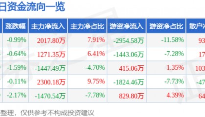股票行情快报：中国重汽（000951）9月16日主力资金净买入2017.80万元