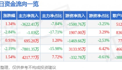 股票行情快报:沃森生物(300142)8月15日主力资金净卖出3622.41万元