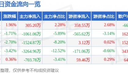 股票行情快报：汉王科技（002362）9月5日主力资金净买入305.20万元