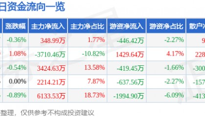 股票行情快报:上港集团(600018)9月9日主力资金净买入348.99万元