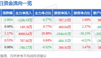 股票行情快报:美邦服饰(002269)8月14日主力资金净卖出1296.19万元