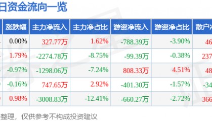 股票行情快报:长信科技(300088)8月12日主力资金净买入327.77万元