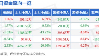 股票行情快报:冀中能源(000937)6月20日主力资金净买入591.12万元