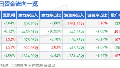 股票行情快报：汉王科技（002362）8月27日主力资金净卖出608.70万元