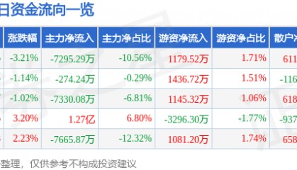 股票行情快报:中信建投(601066)9月3日主力资金净卖出7295.29万元