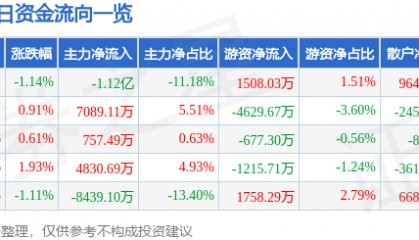 股票行情快报:中国长城(000066)10月28日主力资金净卖出1.12亿元