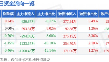 股票行情快报：五洲交通（600368）11月3日主力资金净卖出630.87万元