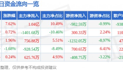 蒙草生态（300355）11月4日主力资金净买入1.04亿元