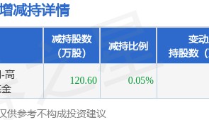 8月25日美邦服饰发布公告,股东减持120.6万股