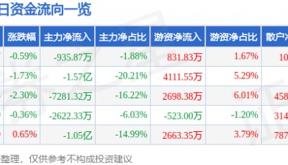 股票行情快报:通化金马(000766)7月9日主力资金净卖出935.87万元