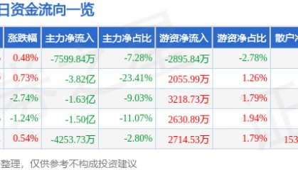 股票行情快报:高德红外(002414)8月29日主力资金净卖出7599.84万元