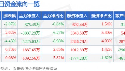 股票行情快报:通化金马(000766)8月29日主力资金净卖出375.45万元