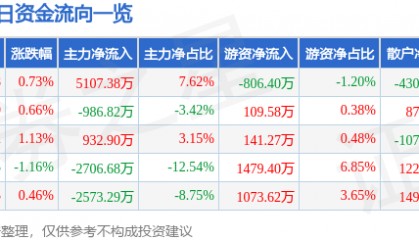 股票行情快报:中信建投(601066)8月13日主力资金净买入5107.38万元