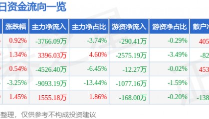 股票行情快报:奋达科技(002681)9月12日主力资金净卖出3766.09万元
