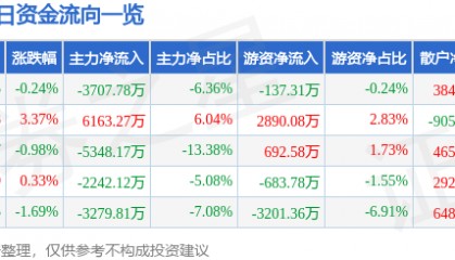 股票行情快报:中京电子(002579)7月29日主力资金净卖出3707.78万元