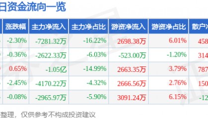 通化金马(000766)7月7日主力资金净卖出7281.32万元