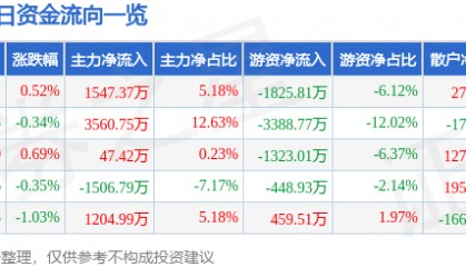 股票行情快报:上港集团(600018)7月14日主力资金净买入1547.37万元