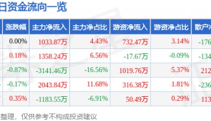 股票行情快报:上港集团(600018)8月18日主力资金净买入1033.87万元